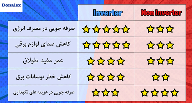 موتور اینورتر و معمولی